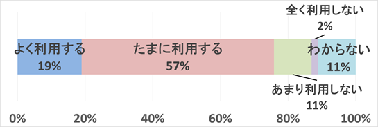 常設店舗の利用有無
