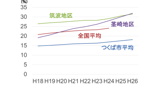高齢化率