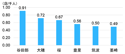 商業施設立地