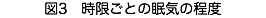 図3　時限ごとの眠気の程度