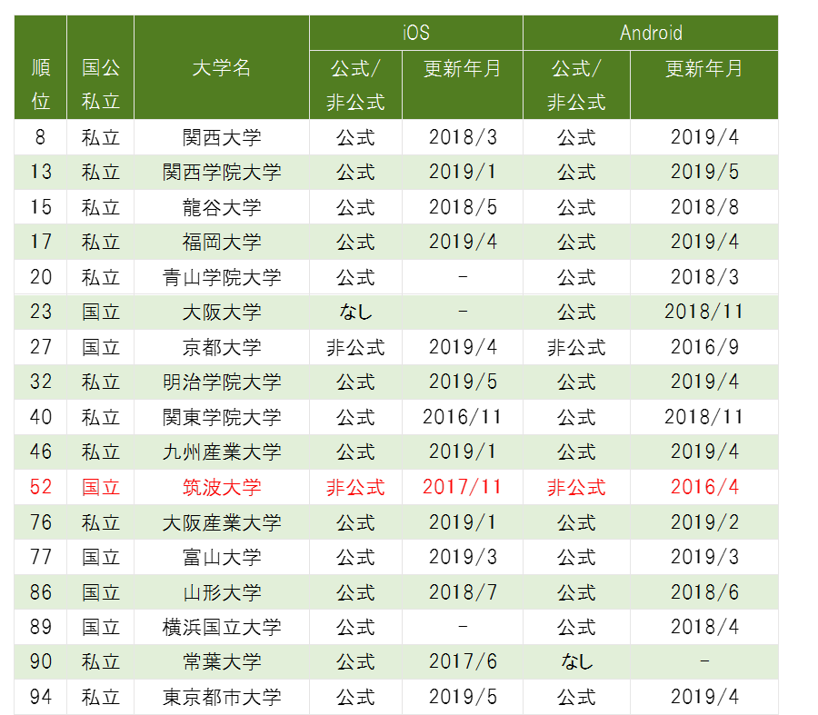表3-1