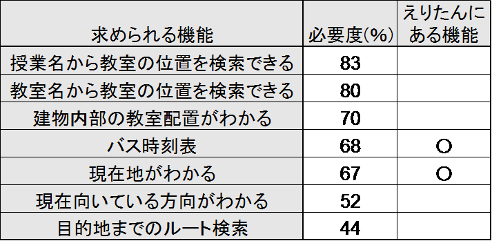 表5-1