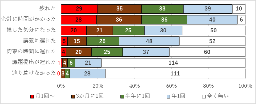 図2-2