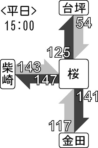 (15:00)
