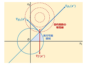 数理最適化