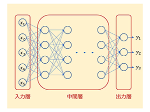 機械学習